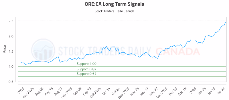 Stock Chart for ORE:CA