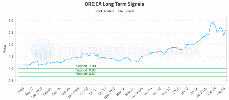 Stock Chart for ORE:CA
