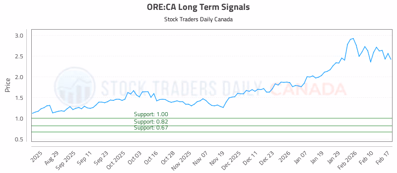 Stock Chart for ORE:CA