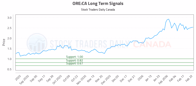 Stock Chart for ORE:CA