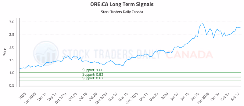 Stock Chart for ORE:CA