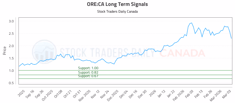 Stock Chart for ORE:CA