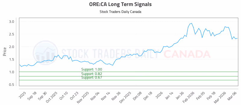 Stock Chart for ORE:CA