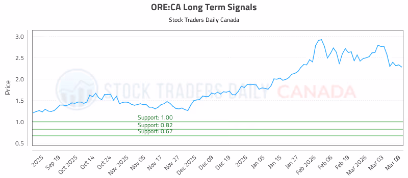 Stock Chart for ORE:CA