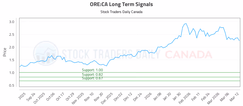 Stock Chart for ORE:CA