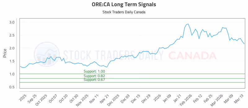 Stock Chart for ORE:CA
