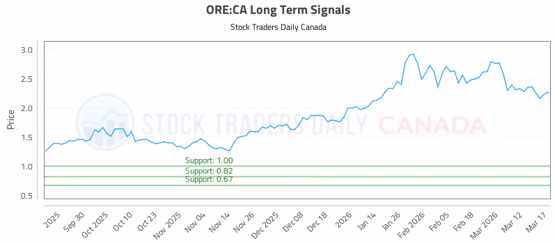 Stock Chart for ORE:CA