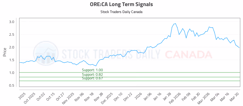 Stock Chart for ORE:CA