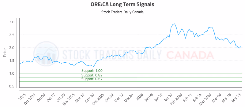 Stock Chart for ORE:CA