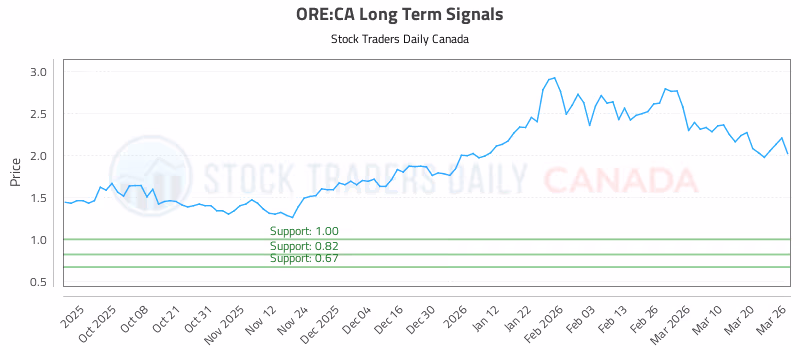 Stock Chart for ORE:CA