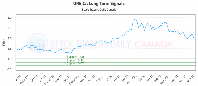 Stock Chart for ORE:CA