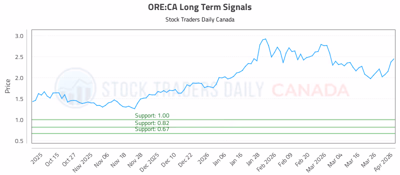 Stock Chart for ORE:CA