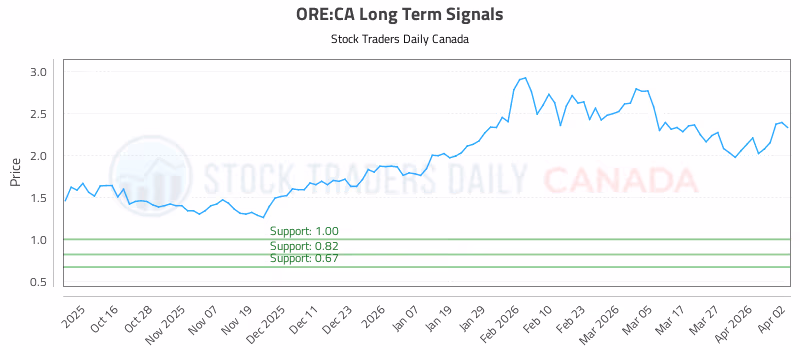 Stock Chart for ORE:CA