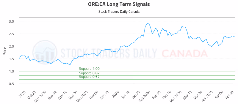 Stock Chart for ORE:CA
