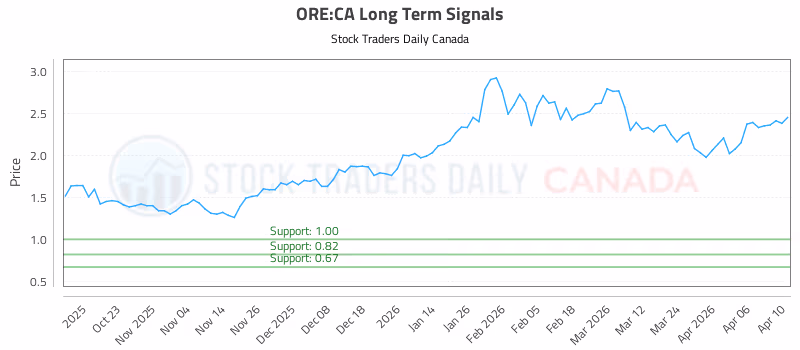 Stock Chart for ORE:CA