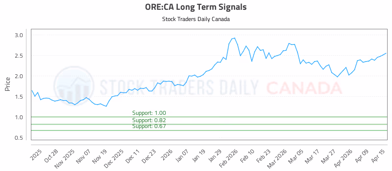 Stock Chart for ORE:CA