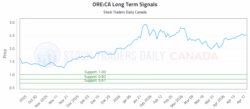 Stock Chart for ORE:CA