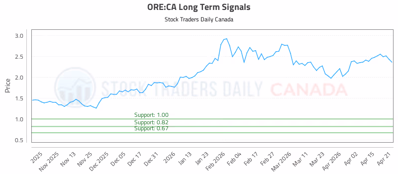 Stock Chart for ORE:CA