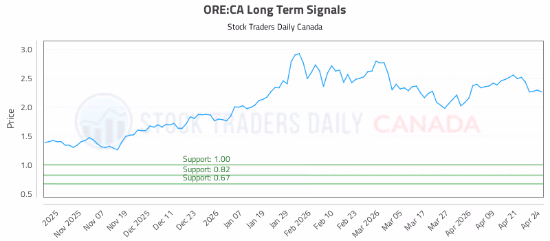 Stock Chart for ORE:CA