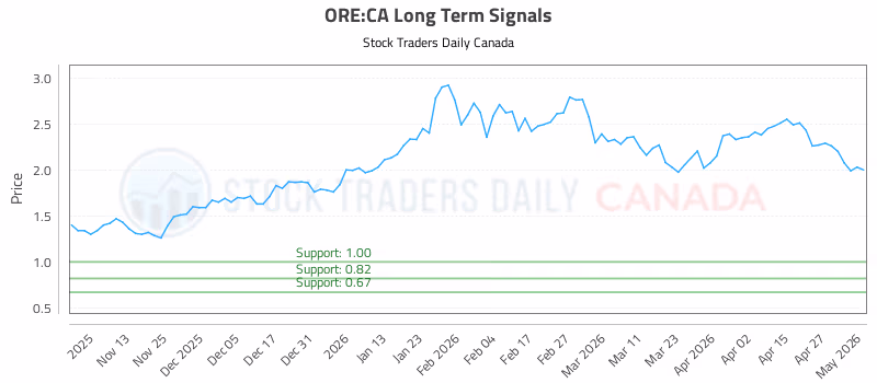 Stock Chart for ORE:CA