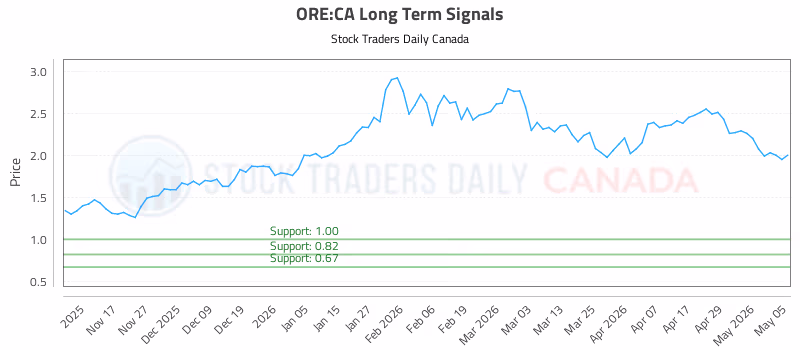 Stock Chart for ORE:CA