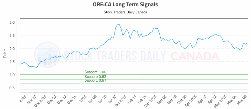Stock Chart for ORE:CA