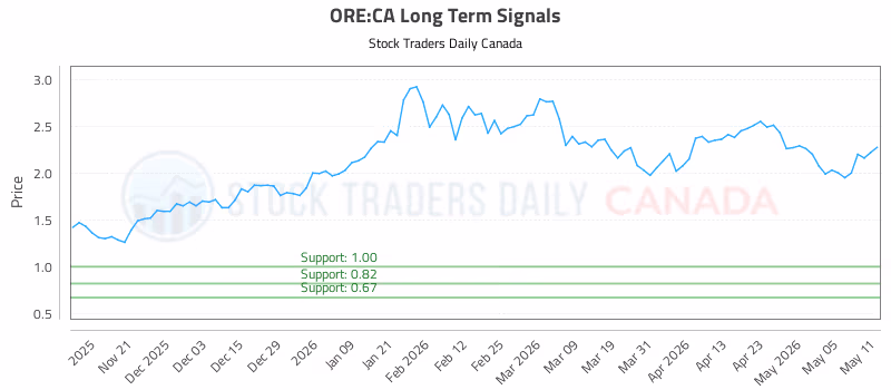 Stock Chart for ORE:CA