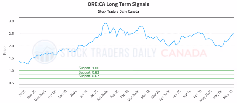 Stock Chart for ORE:CA