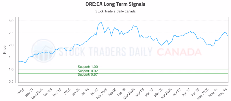 Stock Chart for ORE:CA