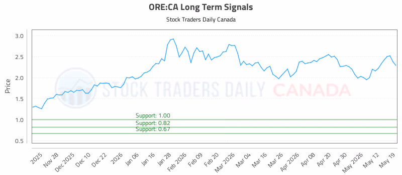 Stock Chart for ORE:CA
