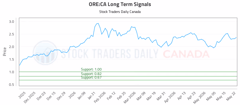 Stock Chart for ORE:CA