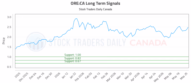 Stock Chart for ORE:CA