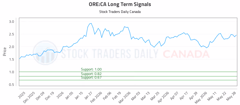 Stock Chart for ORE:CA