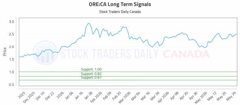 Stock Chart for ORE:CA