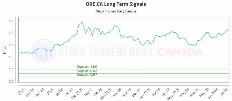 Stock Chart for ORE:CA