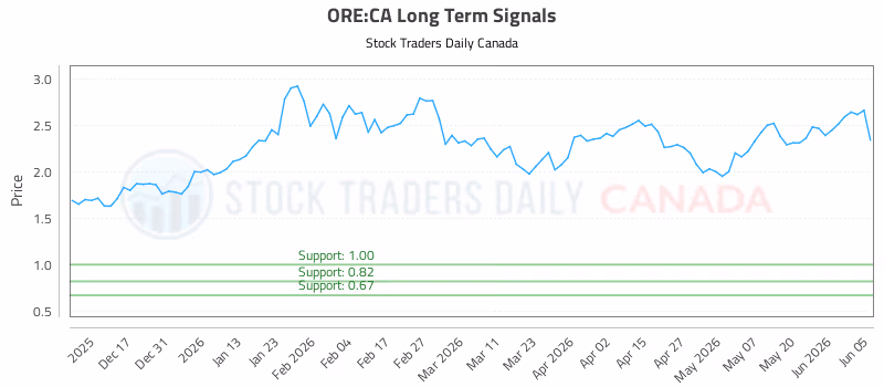 Stock Chart for ORE:CA