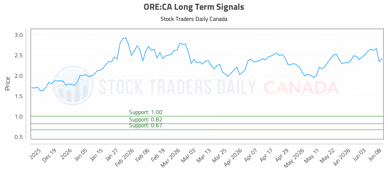 Stock Chart for ORE:CA
