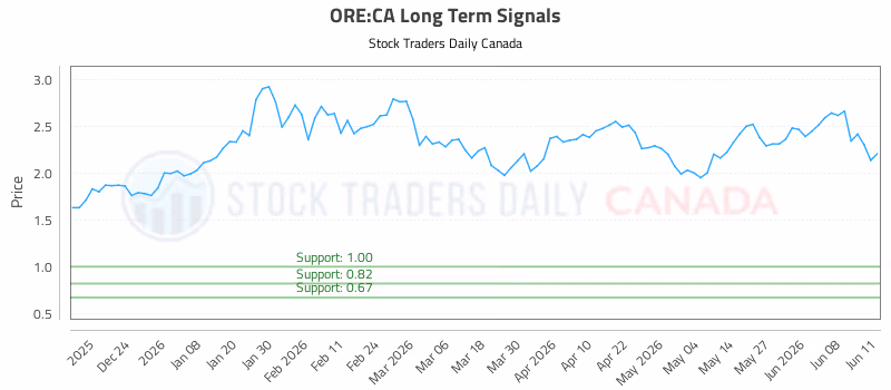 Stock Chart for ORE:CA