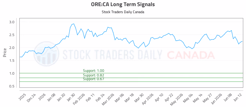 Stock Chart for ORE:CA