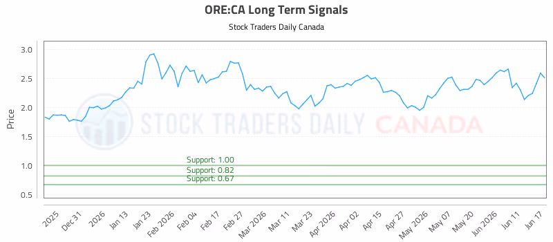 Stock Chart for ORE:CA