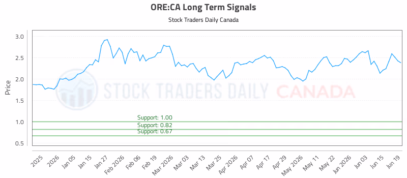 Stock Chart for ORE:CA