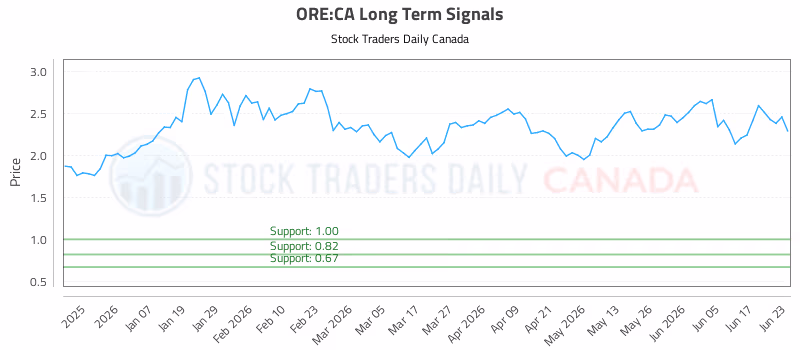 Stock Chart for ORE:CA