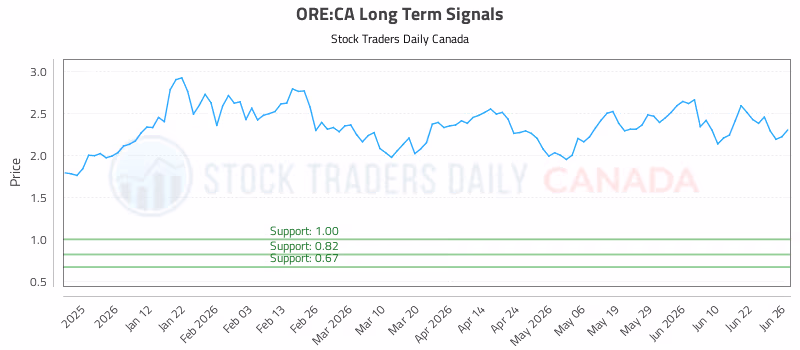 Stock Chart for ORE:CA