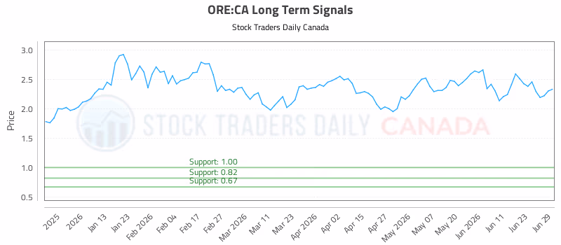 Stock Chart for ORE:CA