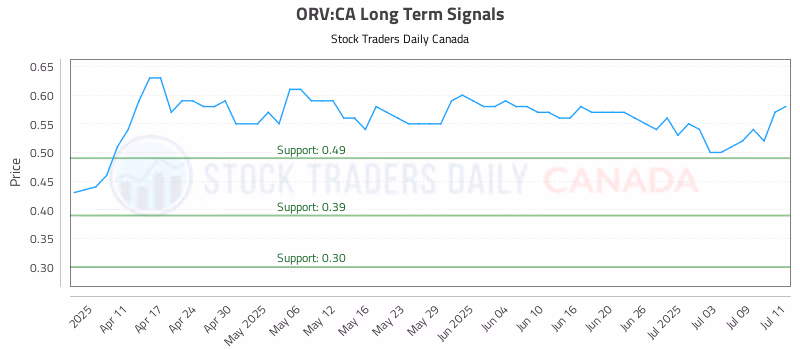 Stock Chart for ORV:CA