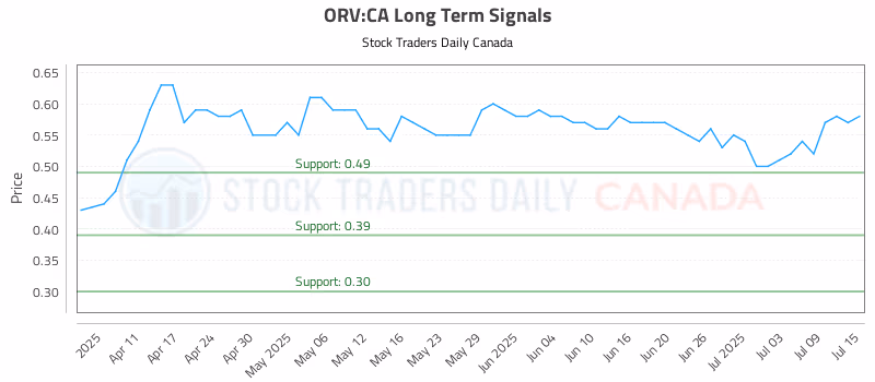 Stock Chart for ORV:CA