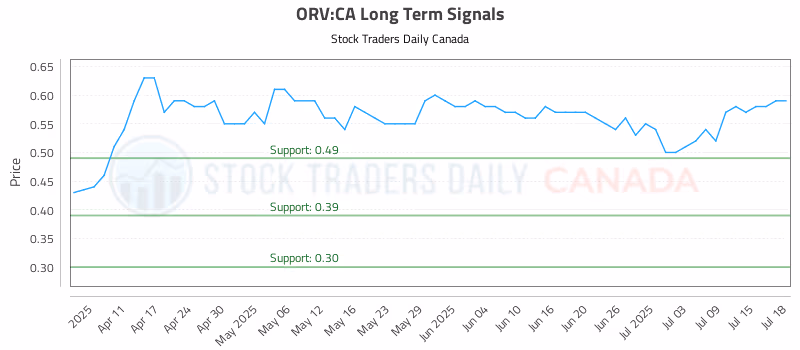 Stock Chart for ORV:CA