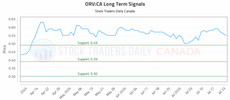 Stock Chart for ORV:CA
