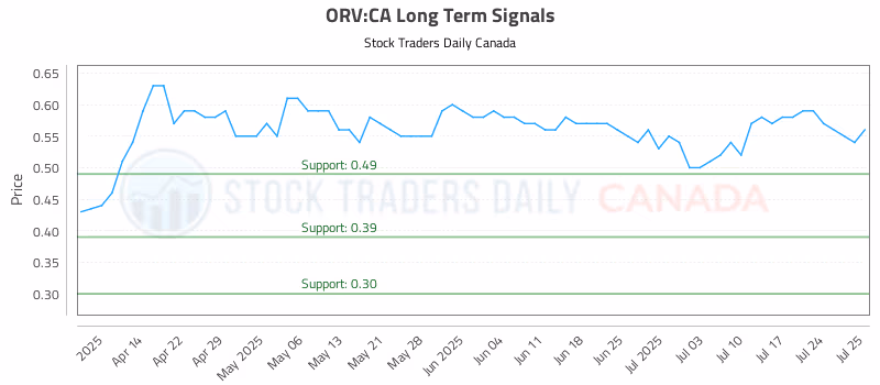Stock Chart for ORV:CA