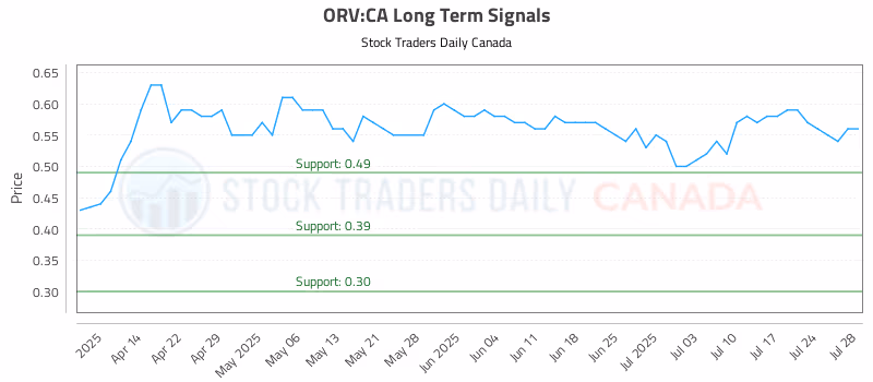 Stock Chart for ORV:CA